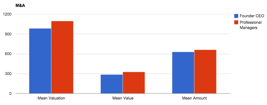 Fusión y adquisición: gestor profesional vs. socio fundador